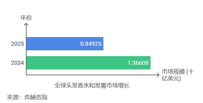 25年发用香水和发用喷雾市场pg电子中国